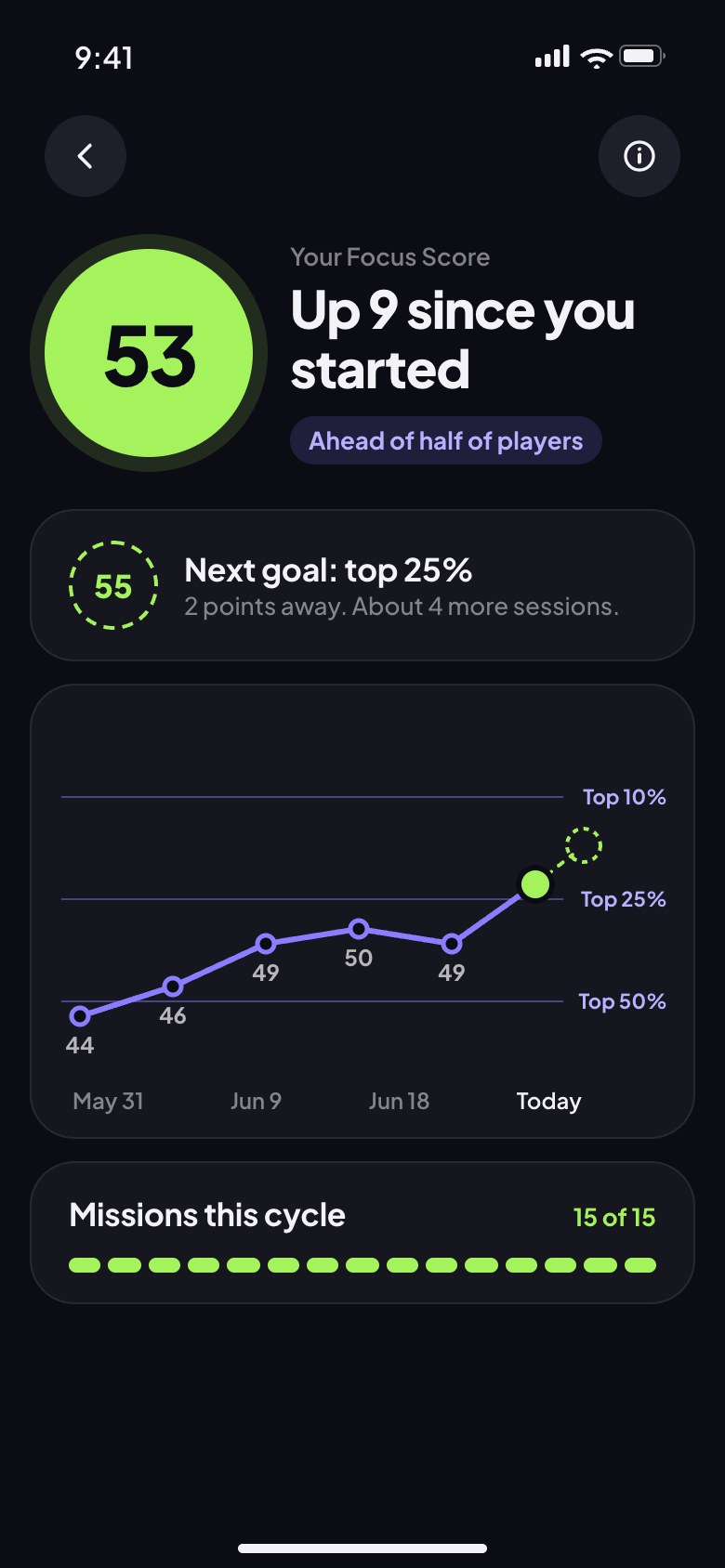 Focus Score of 53 with the next goal 2 points away, charted against player tiers