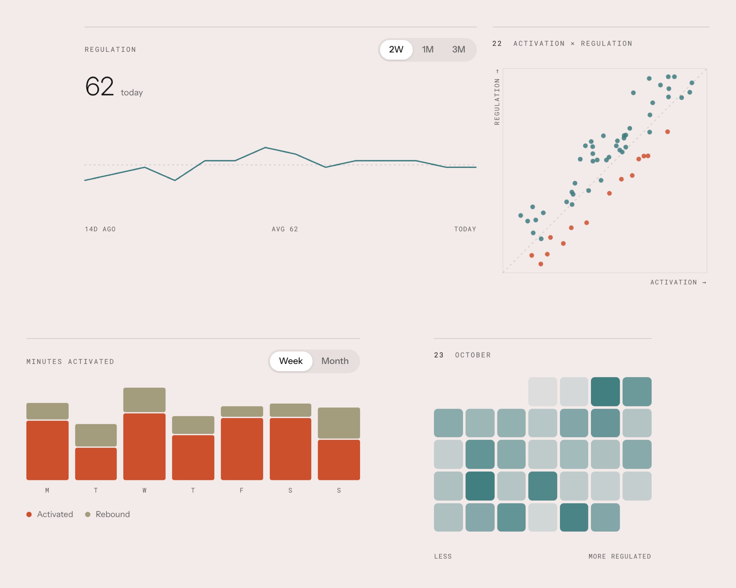 Charts: a regulation line, a scatter plot, weekly bars and a heat grid