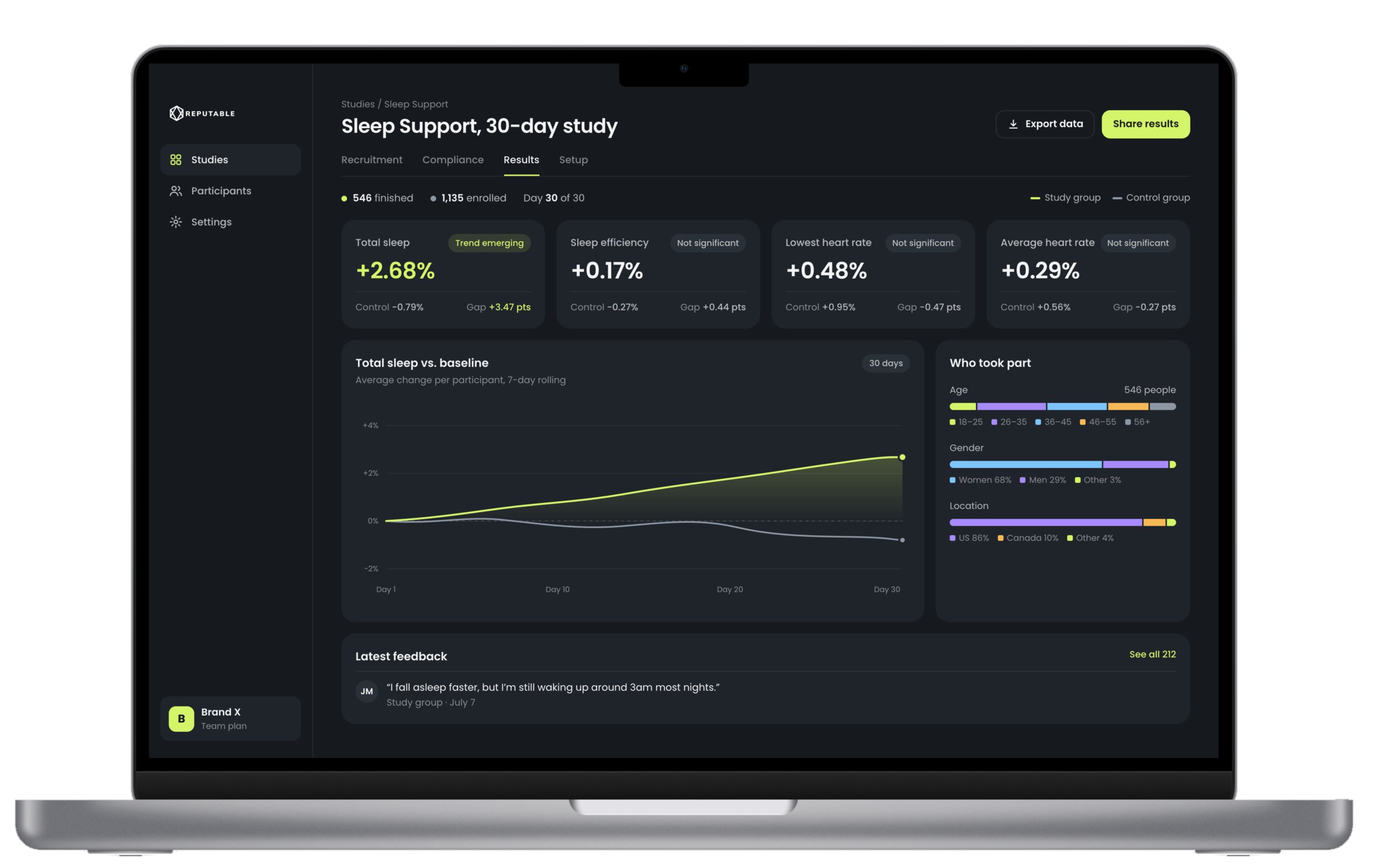 Brand dashboard: study results against a control group, with who took part and the latest feedback